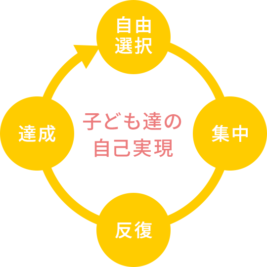 成長のサイクルイメージ図